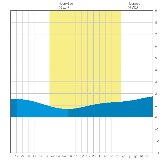 East Bay tide chart for Tuesday, September 27, 2022
