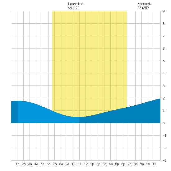 East Bay tide chart for Wednesday, September 28, 2022