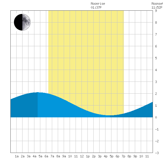 East Bay tide chart for Saturday, September 3, 2022