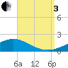 East Bay tide chart for Saturday, September 3, 2022