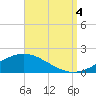 East Bay tide chart for Sunday, September 4, 2022