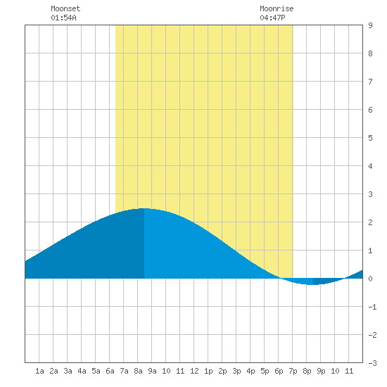 East Bay tide chart for Tuesday, September 6, 2022
