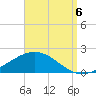 East Bay tide chart for Tuesday, September 6, 2022