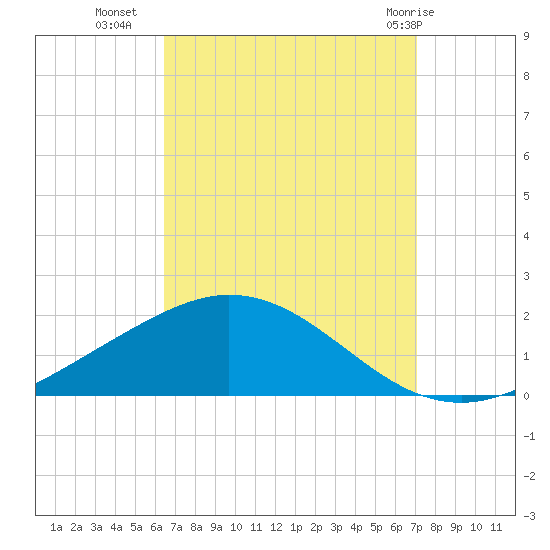 East Bay tide chart for Wednesday, September 7, 2022