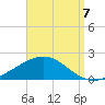 East Bay tide chart for Wednesday, September 7, 2022