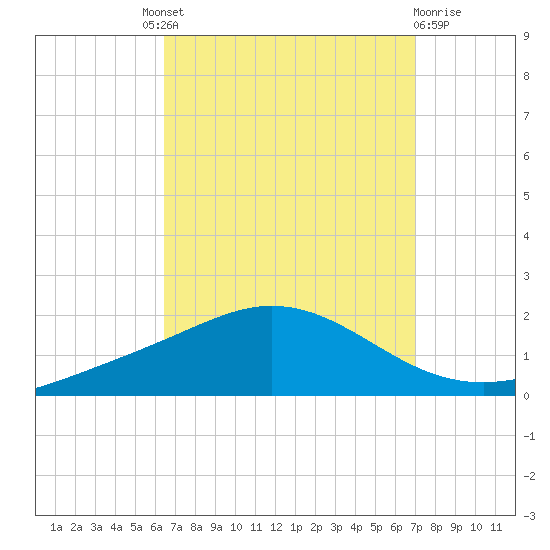 East Bay tide chart for Friday, September 9, 2022