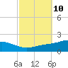 East Bay tide chart for Monday, October 10, 2022