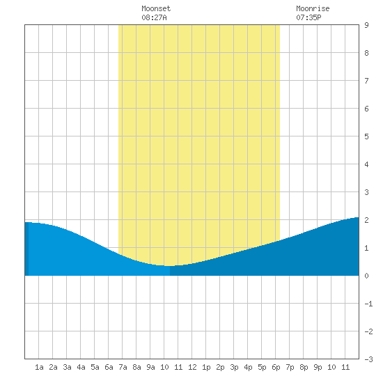 East Bay tide chart for Tuesday, October 11, 2022