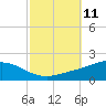 East Bay tide chart for Tuesday, October 11, 2022
