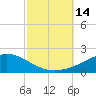 East Bay tide chart for Friday, October 14, 2022