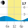 East Bay tide chart for Monday, October 17, 2022