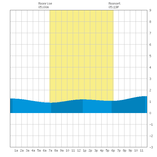 East Bay tide chart for Sunday, October 23, 2022