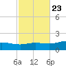 East Bay tide chart for Sunday, October 23, 2022