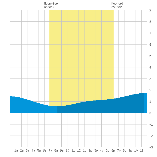 East Bay tide chart for Monday, October 24, 2022
