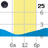 East Bay tide chart for Tuesday, October 25, 2022