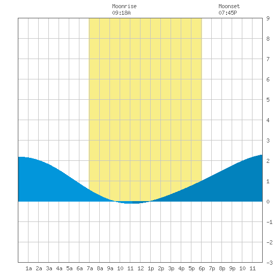 East Bay tide chart for Thursday, October 27, 2022
