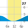 East Bay tide chart for Thursday, October 27, 2022