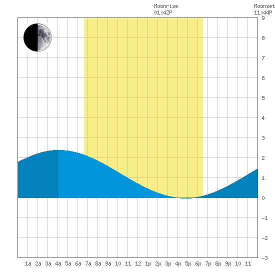 East Bay tide chart for Sunday, October 2, 2022