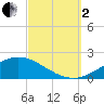 East Bay tide chart for Sunday, October 2, 2022