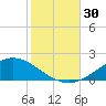 East Bay tide chart for Sunday, October 30, 2022