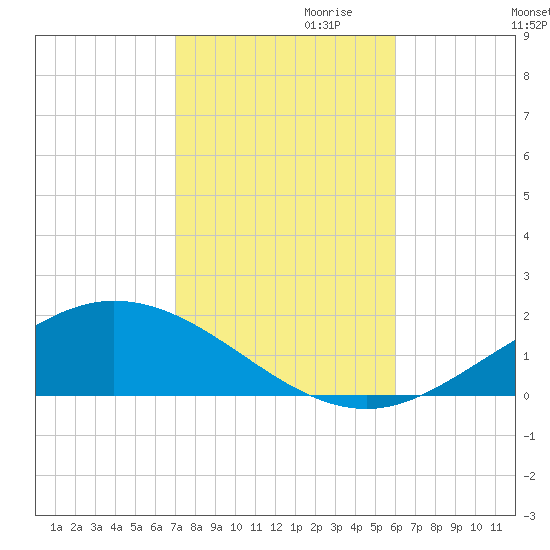 East Bay tide chart for Monday, October 31, 2022