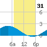 East Bay tide chart for Monday, October 31, 2022