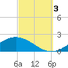 East Bay tide chart for Monday, October 3, 2022