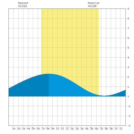 East Bay tide chart for Wednesday, October 5, 2022
