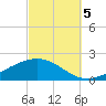 East Bay tide chart for Wednesday, October 5, 2022
