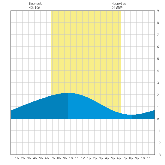 East Bay tide chart for Thursday, October 6, 2022