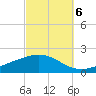 East Bay tide chart for Thursday, October 6, 2022