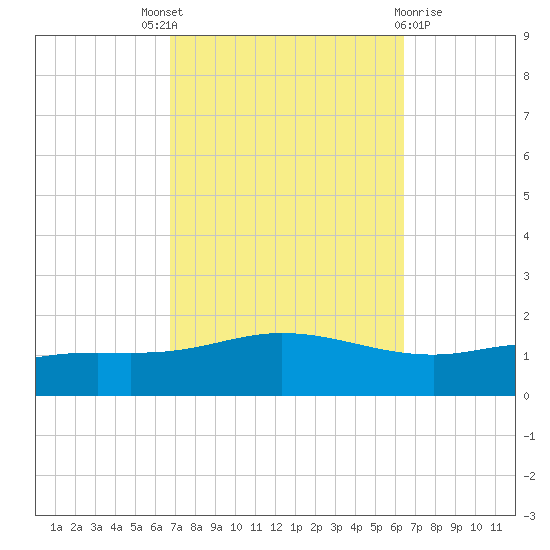 East Bay tide chart for Saturday, October 8, 2022