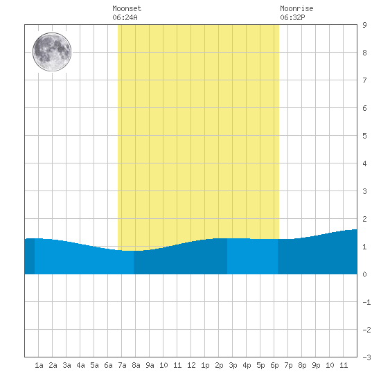 East Bay tide chart for Sunday, October 9, 2022