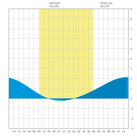 East Bay tide chart for Thursday, November 10, 2022