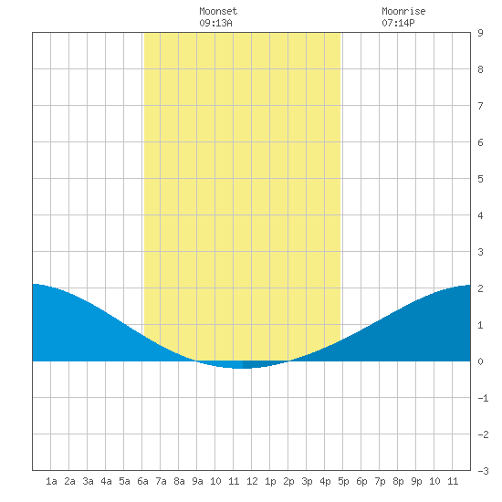 East Bay tide chart for Friday, November 11, 2022