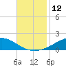 East Bay tide chart for Saturday, November 12, 2022