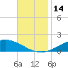 East Bay tide chart for Monday, November 14, 2022
