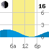 East Bay tide chart for Wednesday, November 16, 2022