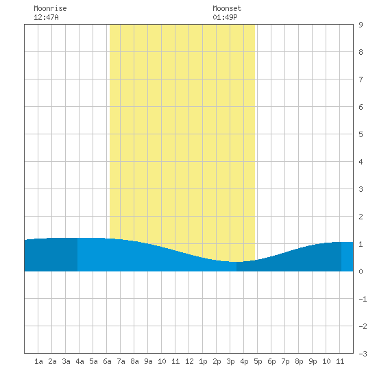 East Bay tide chart for Friday, November 18, 2022