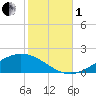 East Bay tide chart for Tuesday, November 1, 2022