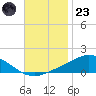 East Bay tide chart for Wednesday, November 23, 2022
