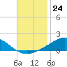 East Bay tide chart for Thursday, November 24, 2022