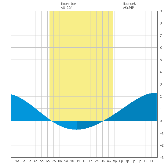 East Bay tide chart for Friday, November 25, 2022