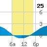 East Bay tide chart for Friday, November 25, 2022