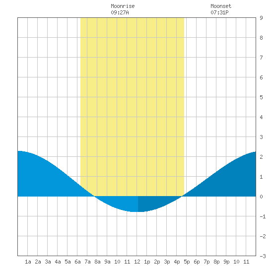 East Bay tide chart for Saturday, November 26, 2022