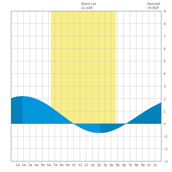 East Bay tide chart for Monday, November 28, 2022