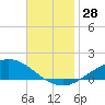East Bay tide chart for Monday, November 28, 2022