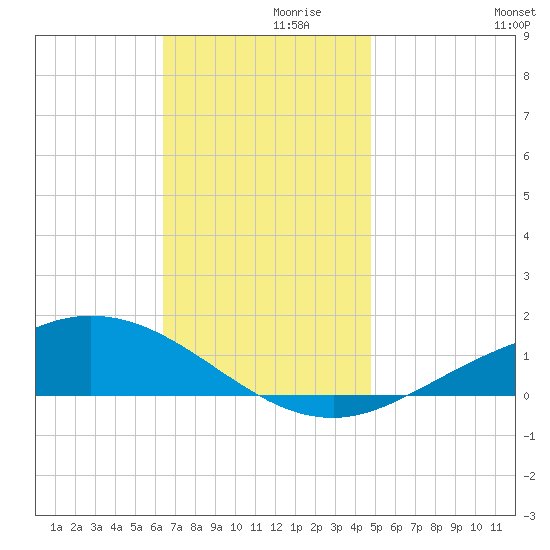 East Bay tide chart for Tuesday, November 29, 2022