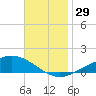East Bay tide chart for Tuesday, November 29, 2022