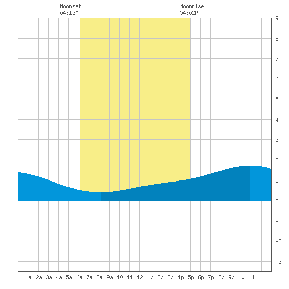 East Bay tide chart for Sunday, November 6, 2022